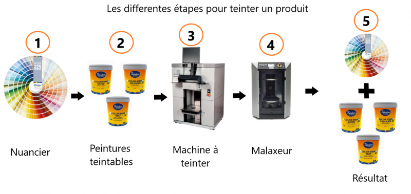 machine a teinter la peinture disponible Aubagne 13400 Marseille